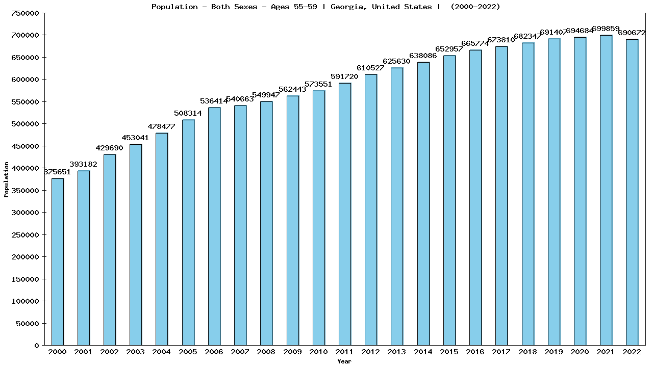 Graph showing Populalation - Male - Aged 55-59 - [2000-2022] | Georgia, United-states